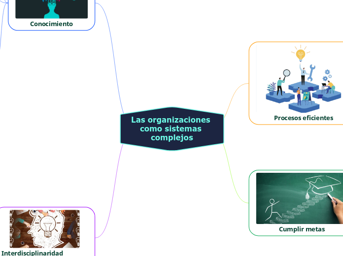 Las Organizaciones Como Sistemas Complejos Mind Map